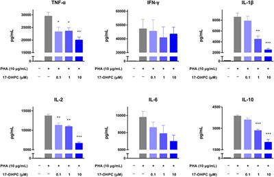 17α-Hydroxyprogesterone Caproate Inhibits Cytokine Production via Suppression of NF-κB Activation